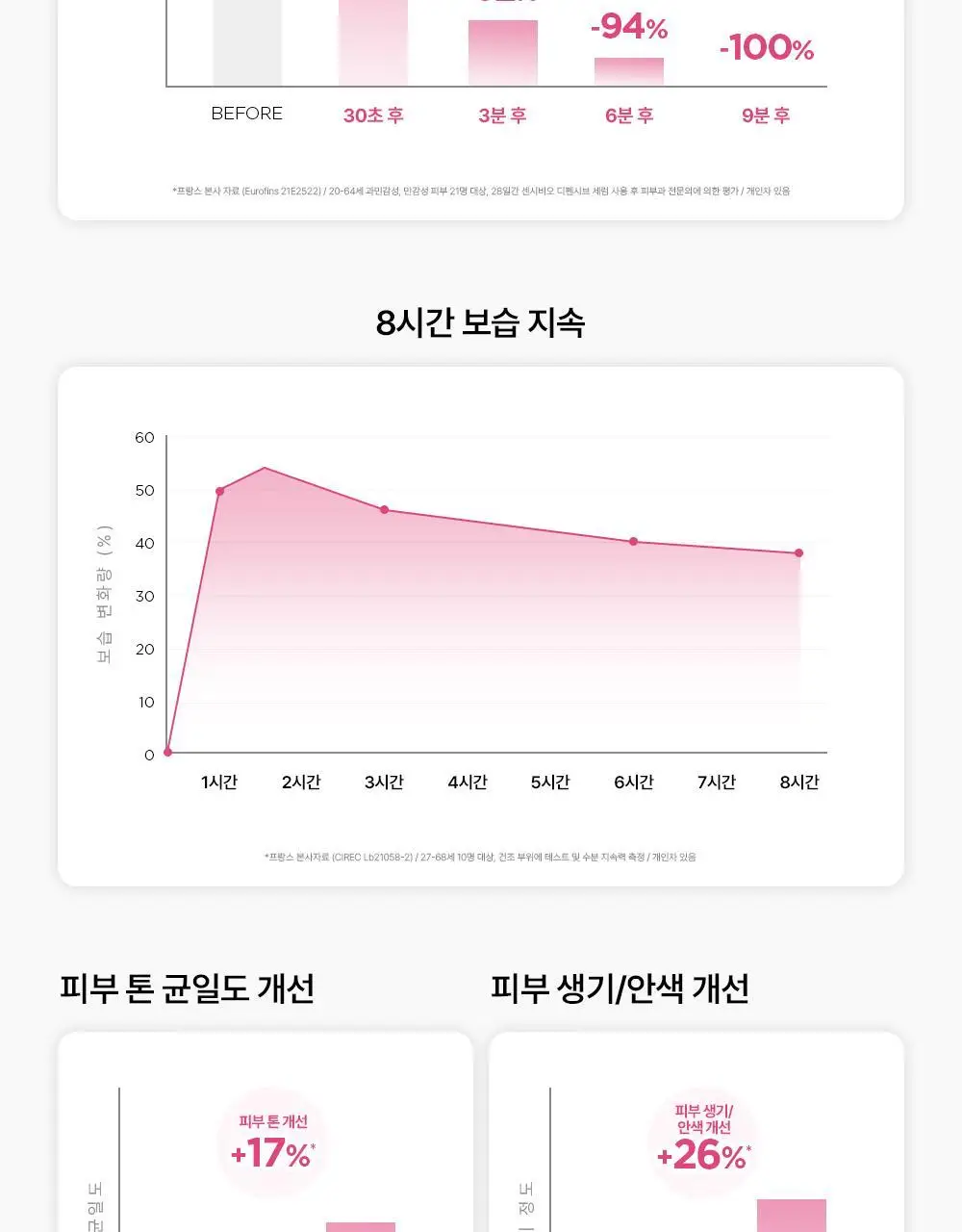 [항산화 세럼]바이오더마 센시비오 디펜시브 세럼 30ml 상세페이지 13